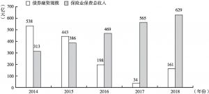 图1-3 2014～2018年广西金融业相关指标情况