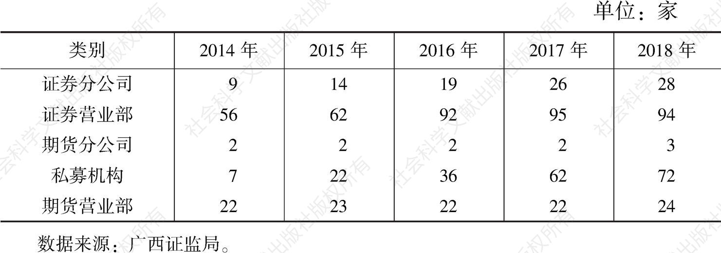 表1-2 2014～2018年广西沿边六市证券期货机构情况