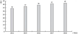 图1-6 2014～2018年广西沿边六市保险机构情况