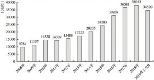 图1 2008年至2019年9月保费收入总量