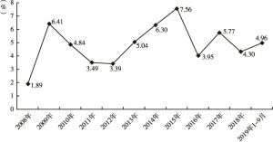 图6 2008年至2019年9月我国保险公司资金运用年化收益率
