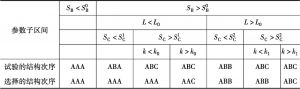表14-5 瓦尔拉斯序贯均衡的超边际比较动态分析