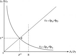 图3-2 间接效用函数和角点均衡相对价格