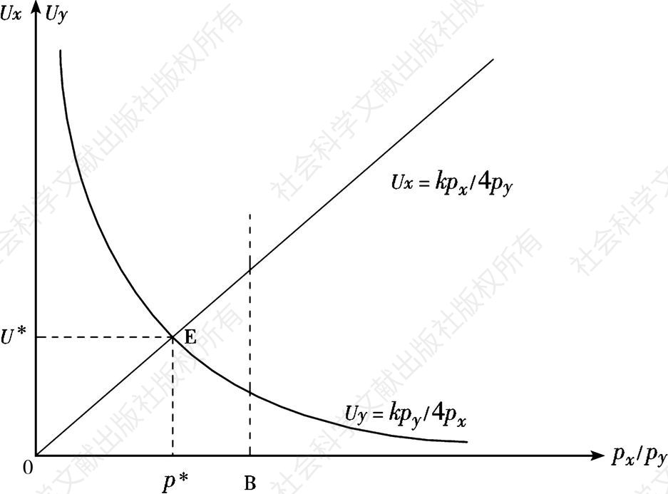 图3-2 间接效用函数和角点均衡相对价格