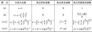 表3-4 基于CES效用函数的角点解