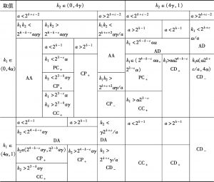 表5-3 一般均衡结构：超边际比较静态分析
