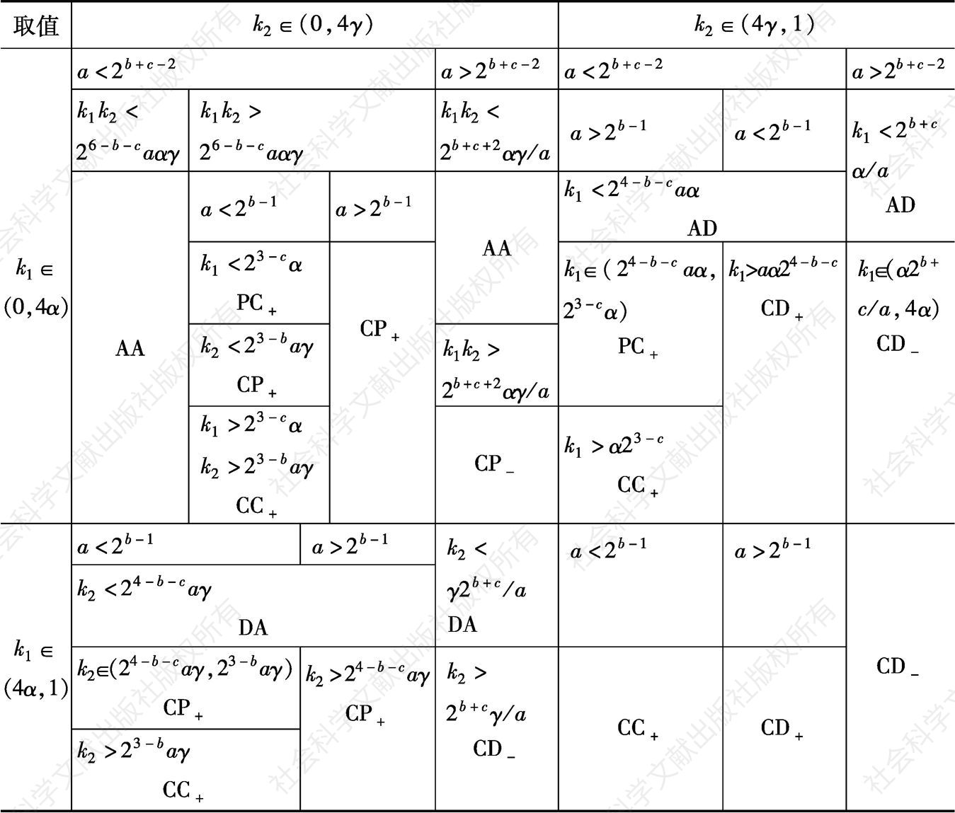 表5-3 一般均衡结构：超边际比较静态分析