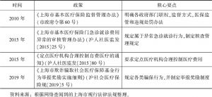 表2 上海社会医疗保险监管政策及核心要点