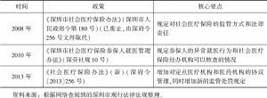表4 深圳社会医疗保险监管政策及核心要点