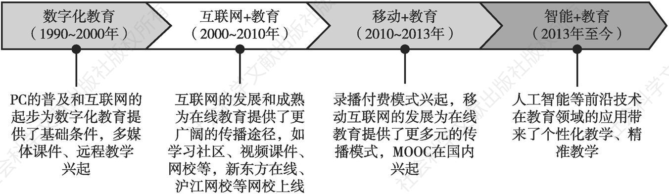 图10-1 中国在线教育发展历程