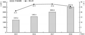 图10-4 2015～2018年中国在线教育市场规模及增长率