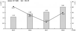 图10-5 2015～2018年中国在线教育用户规模及增长率