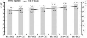 图1-5 中国手机网民规模及互联网普及率