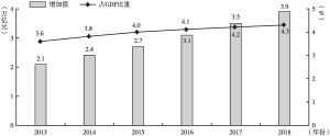 图1-6 2013～2018年中国文化产业增加值及占GDP的比重