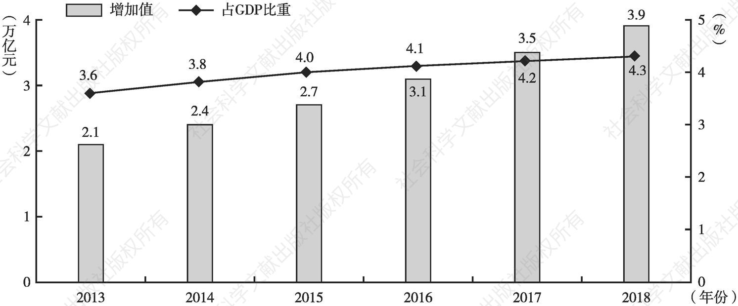 图1-6 2013～2018年中国文化产业增加值及占GDP的比重