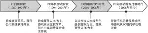 图2-1 中国网络游戏发展历程