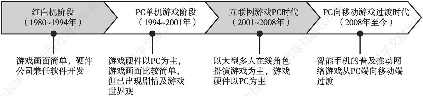 图2-1 中国网络游戏发展历程