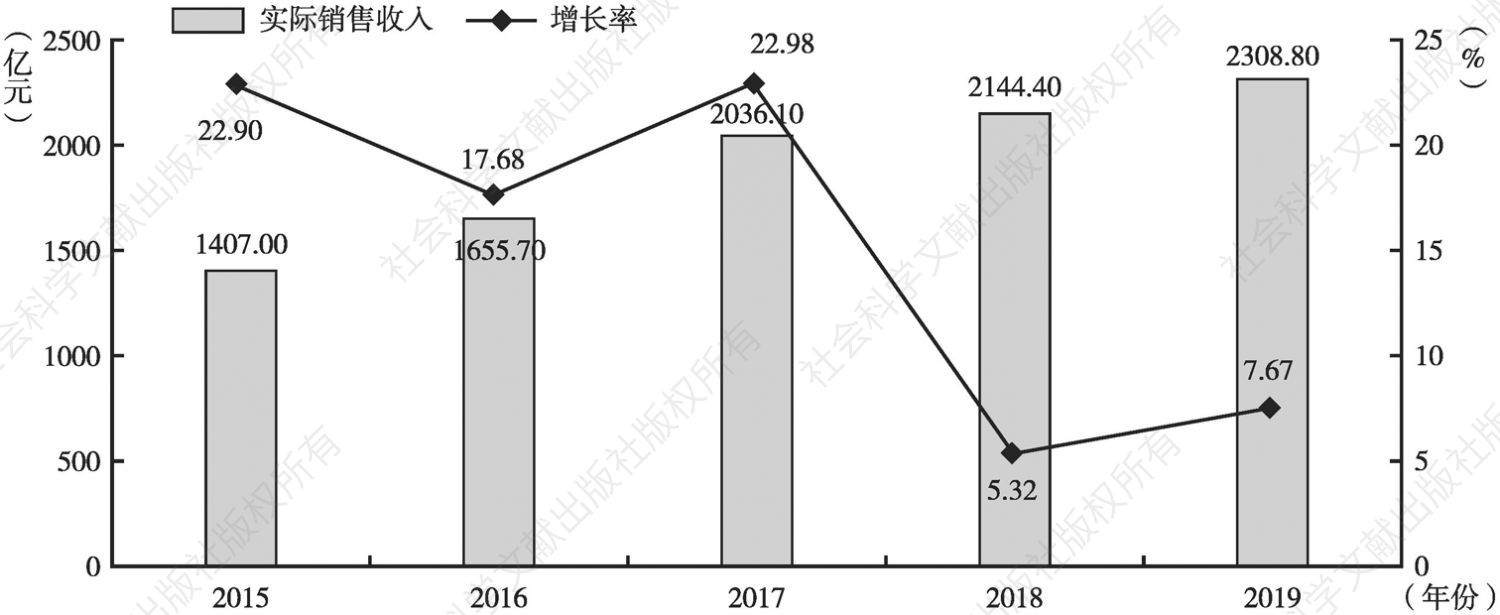 图2-5 2015～2019年中国网络游戏市场实际销售收入及增长率