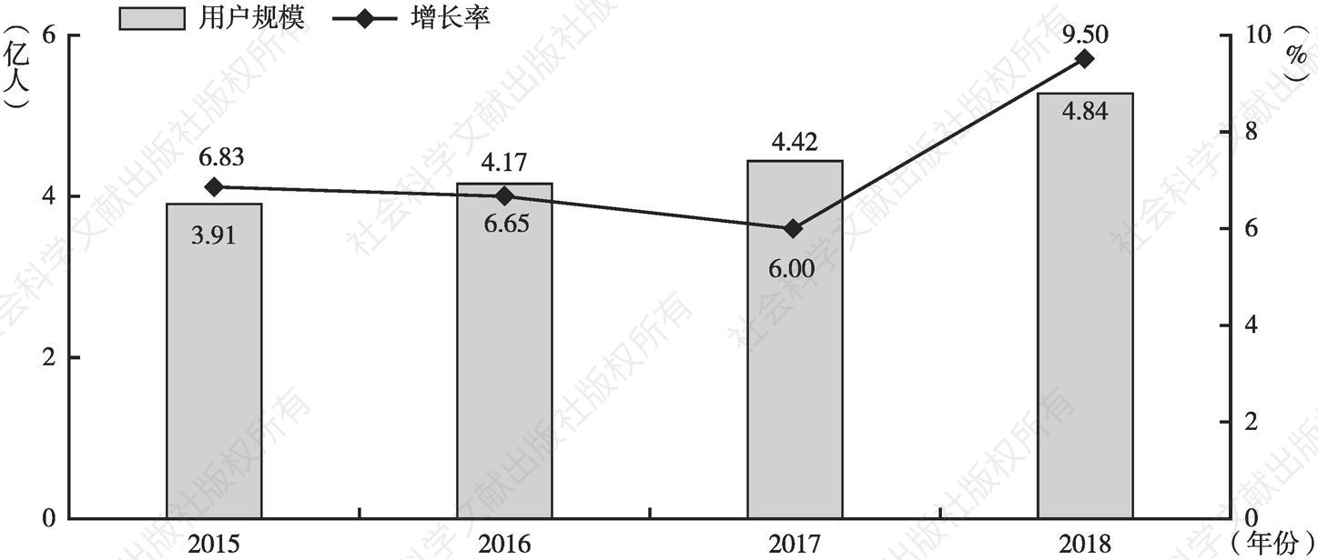 图2-6 2015～2018年中国网络游戏用户规模及增长率