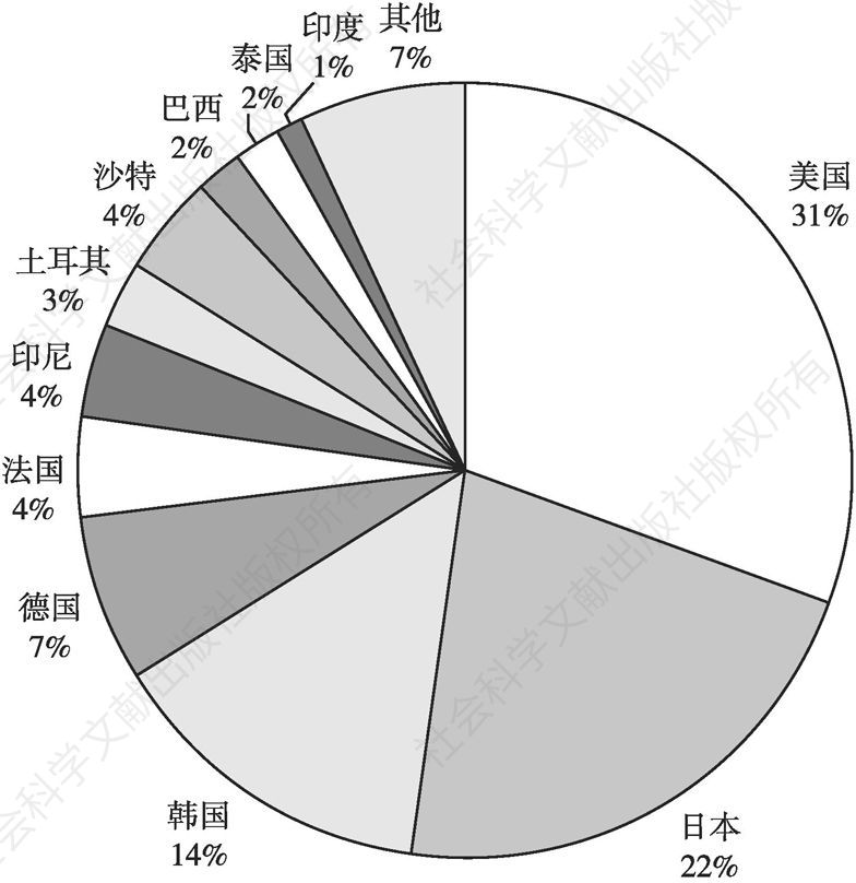 图2-8 2019年中国自主研发游戏海外市场实际销售收入地区分布