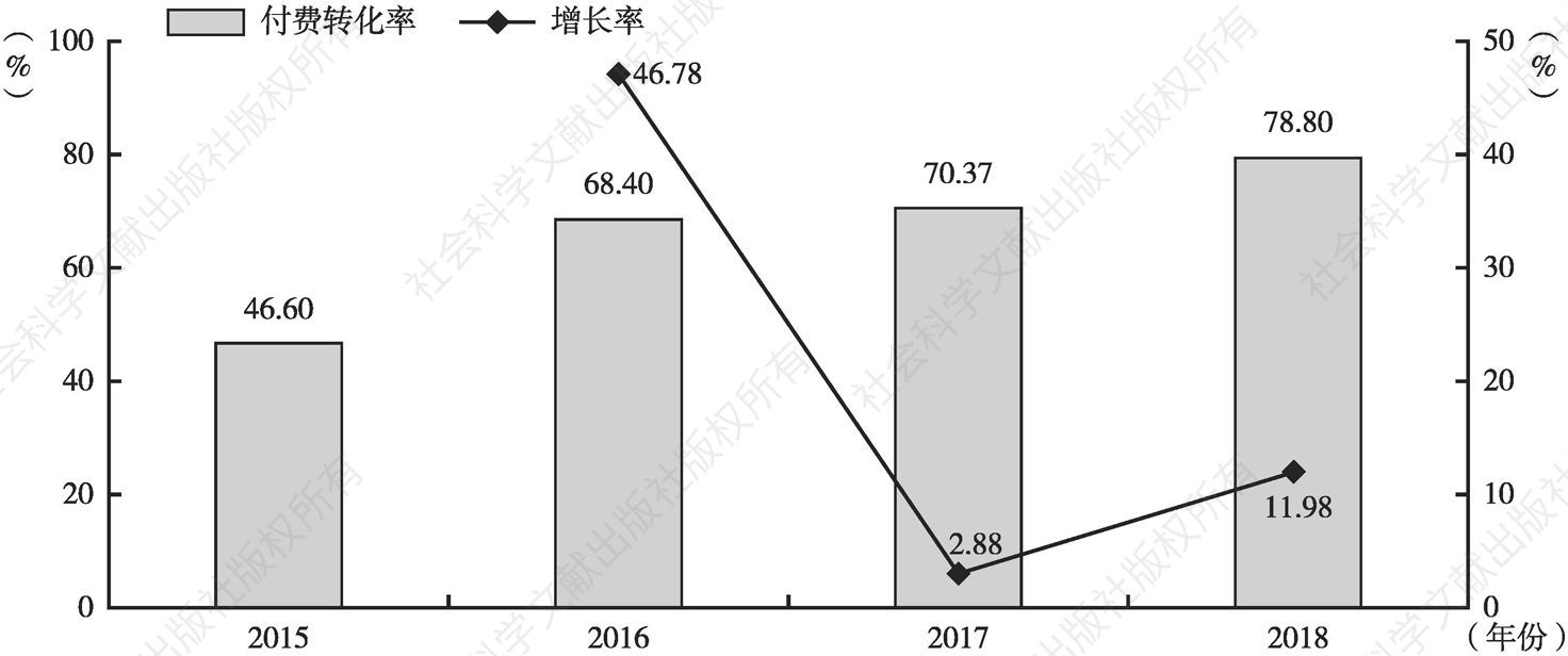 图2-9 2015～2018年网络游戏用户付费转化率及其增长率