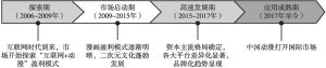 图3-1 中国动漫发展历程