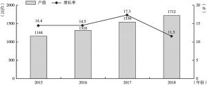 图3-4 2015～2018年中国动漫产业产值及增长率