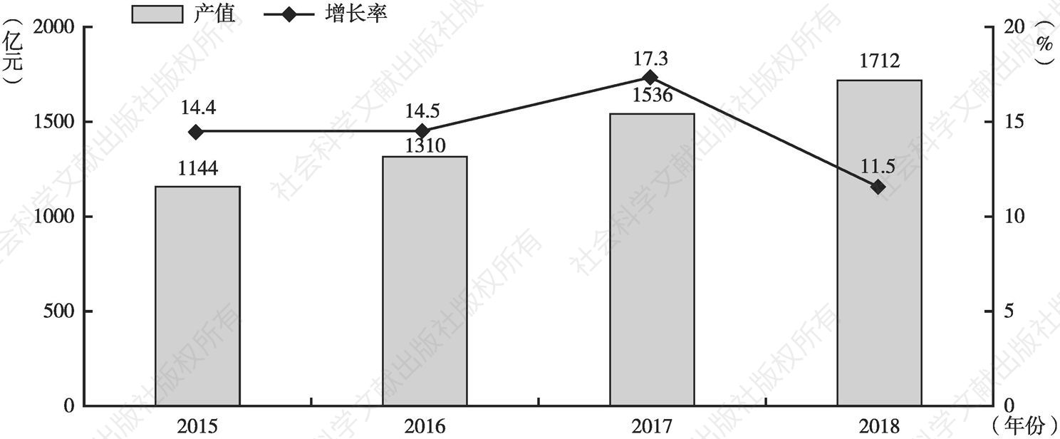 图3-4 2015～2018年中国动漫产业产值及增长率