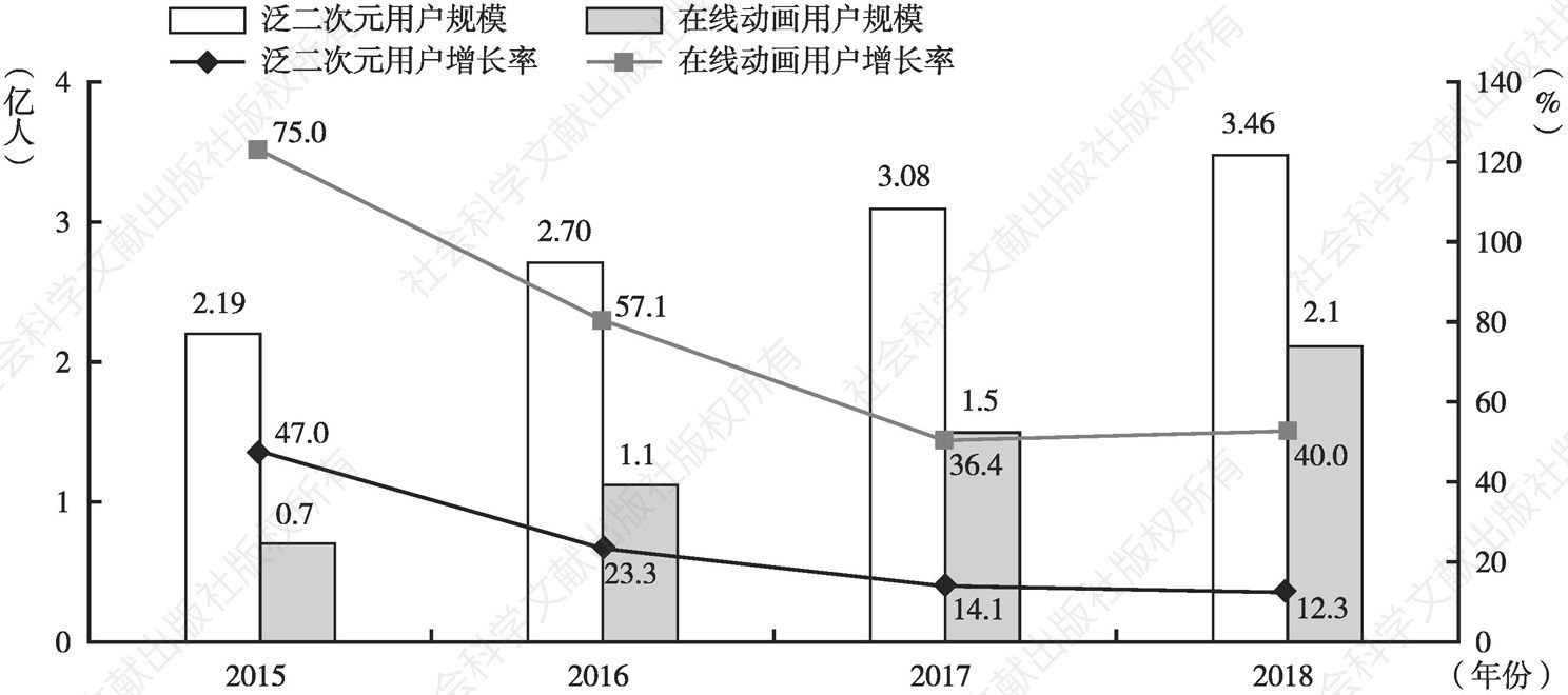 图3-5 2015～2018年中国二次元用户规模及增长率