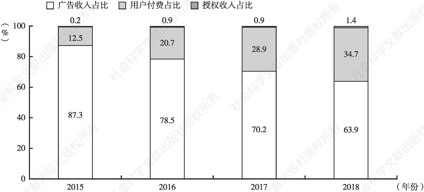 图3-6 2015～2018年中国在线动画内容市场收入结构