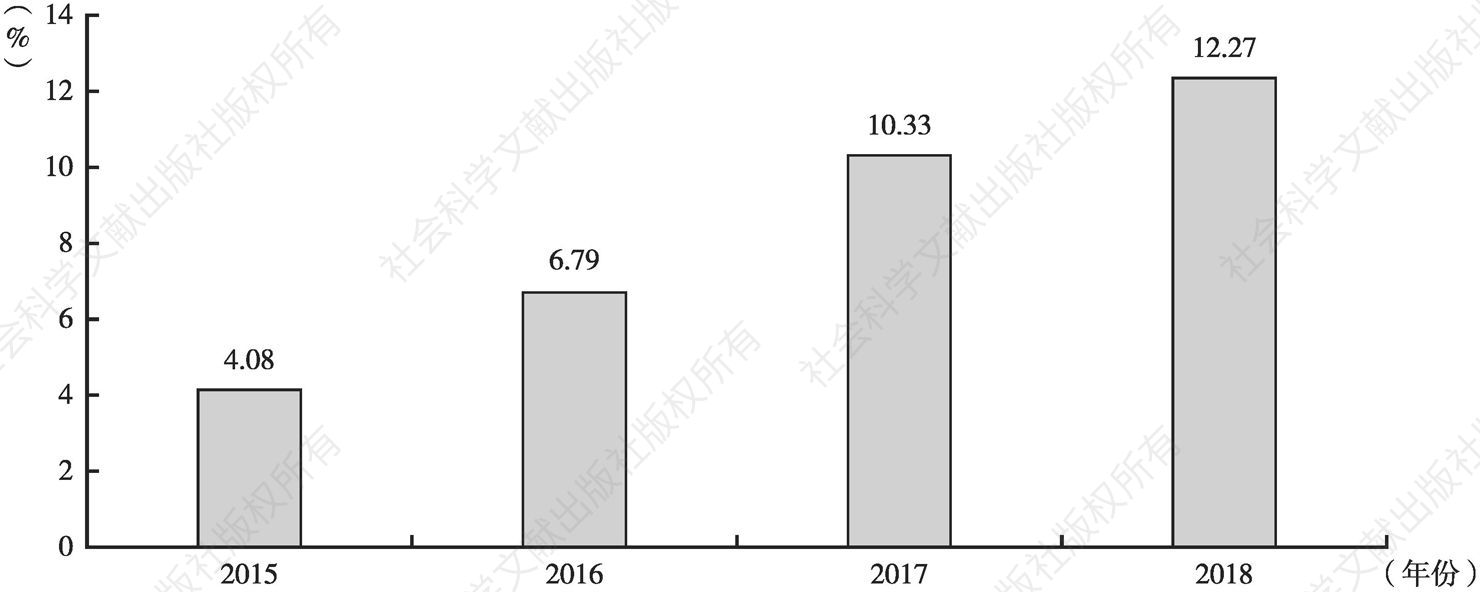 图3-8 2015～2018年在线动画付费转化率（估算）
