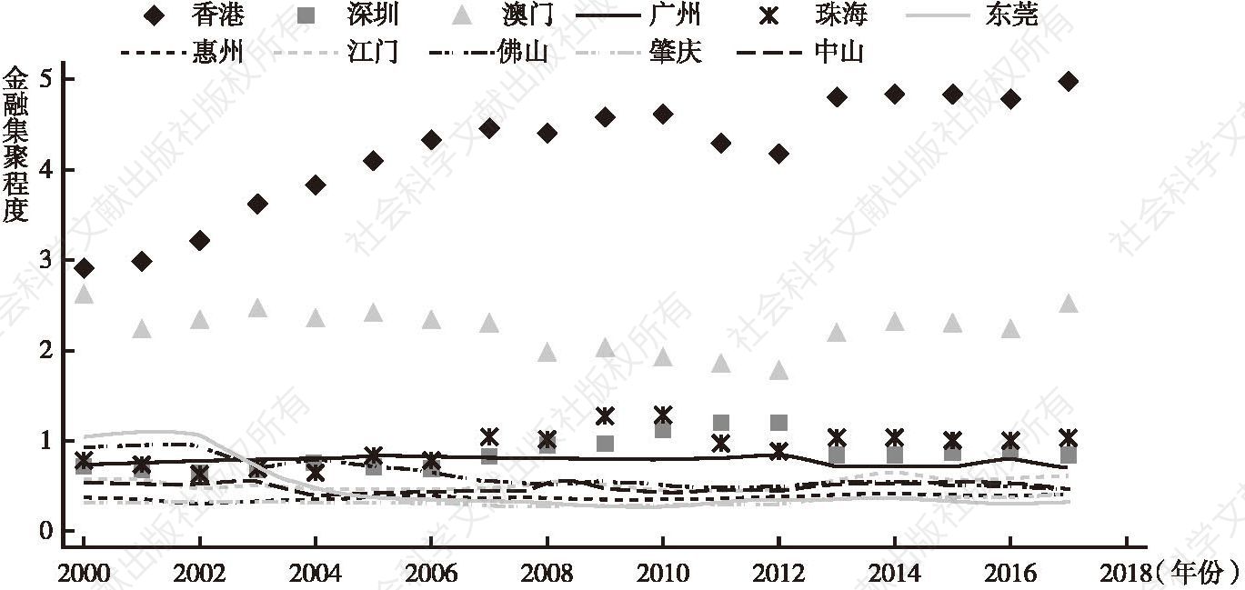 图1 粤港澳大湾区各城市金融集聚程度变化趋势（2000～2017年）