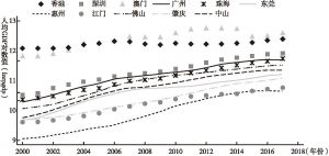 图2 粤港澳大湾区各城市人均实际GDP变化趋势（2000～2017年）