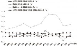 图1 澳门主要非博彩业、博彩业增加值增长率（1999～2017年）