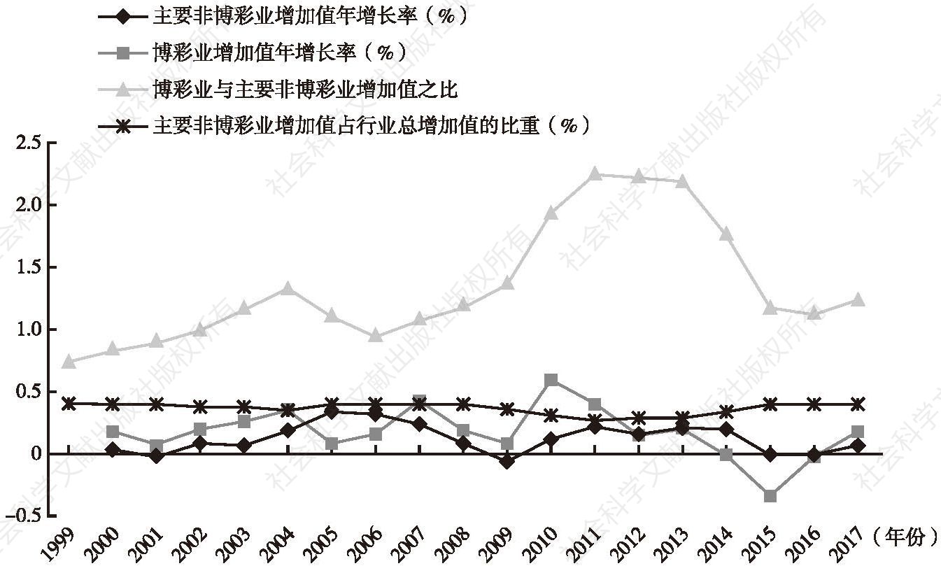图1 澳门主要非博彩业、博彩业增加值增长率（1999～2017年）