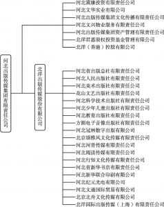 图1 河北出版传媒集团的组织架构