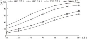 图2-2 1990年和2000年人口普查老年人口年龄别丧偶比例