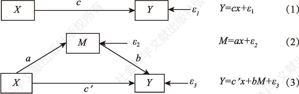 图4-2 中介效应模型