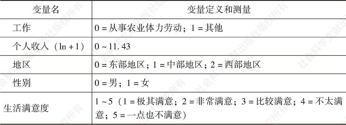 表6-1 变量定义和测量-续表
