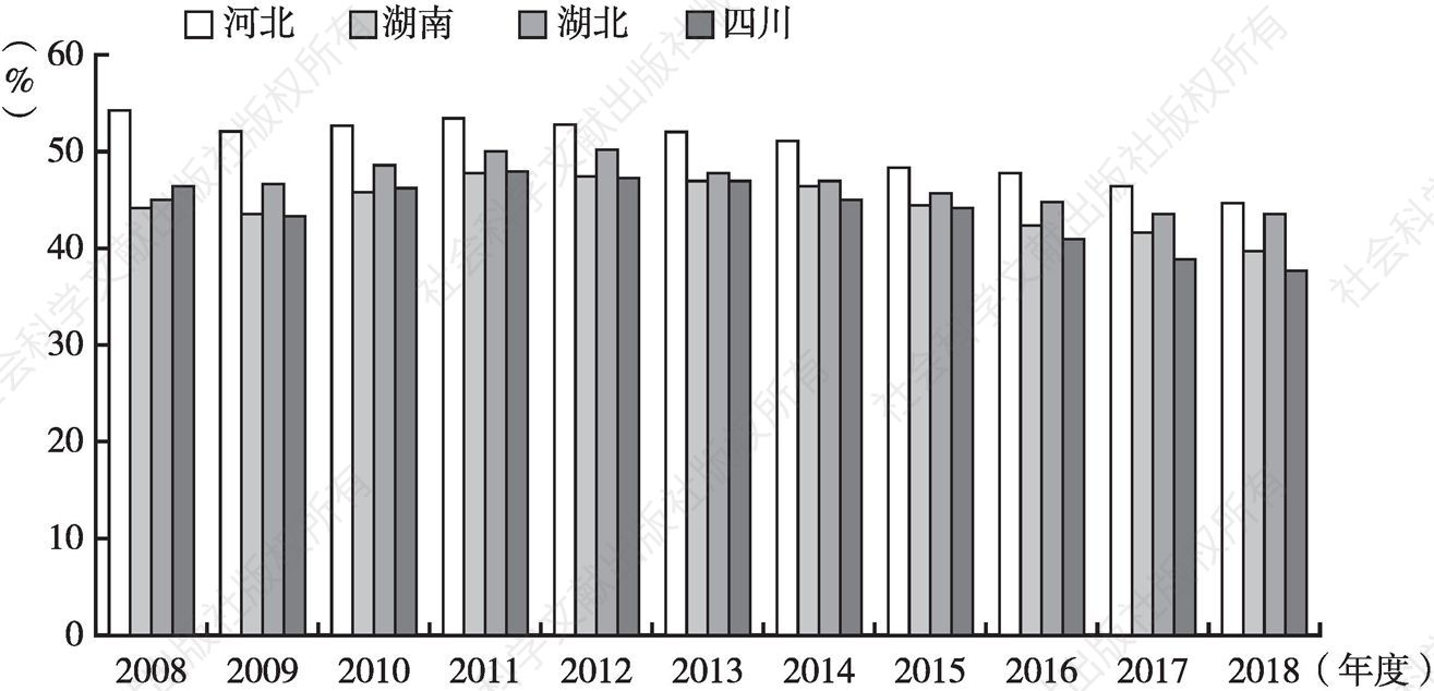 图1 河北、湖南、湖北、四川四省第二产业占GDP比重对比