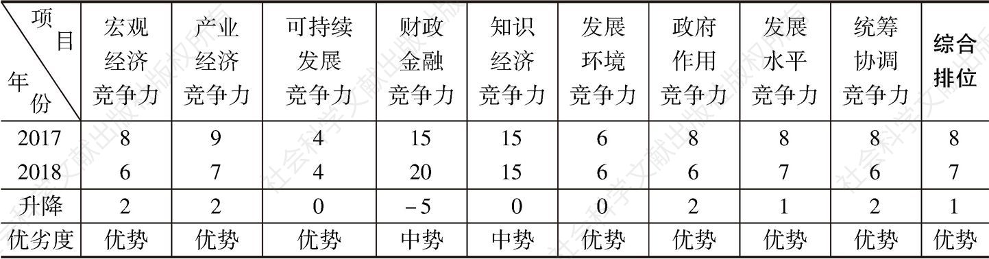 表13-1 2017～2018年福建省经济综合竞争力二级指标表现情况