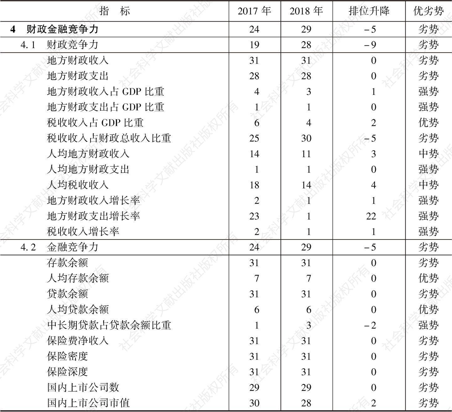 表26-8 2017～2018年西藏自治区财政金融竞争力指标组排位及变化趋势