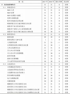表26-9 2017～2018年西藏自治区知识经济竞争力指标组排位及变化趋势