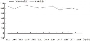 图2-4 2007～2018年中国金融开放度变化