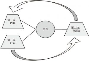 图5-3 三边模式的基本架构