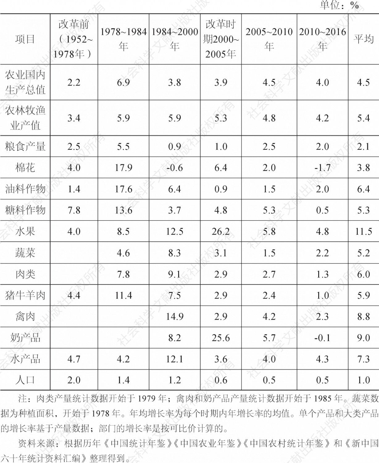 表1 1952～2016年中国农业及主要农产品年均增长率