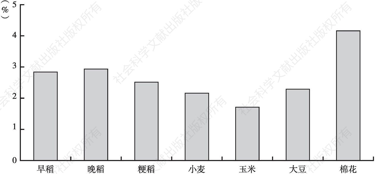 图1 1996～2004年中国粮食和棉花全要素生产率年均增长率