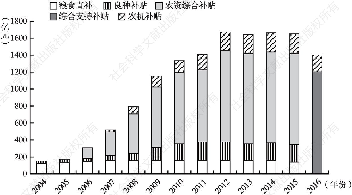 图2 2004～2015年中国农业补贴政策财政支出
