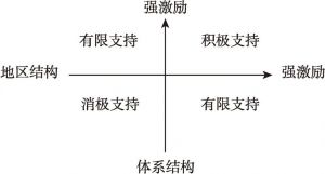 图1-1 核心假设：双重结构对大国地区一体化意愿的激励