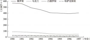 图2-1 1990～1997年后苏联空间内主要国家的国内生产总值比较